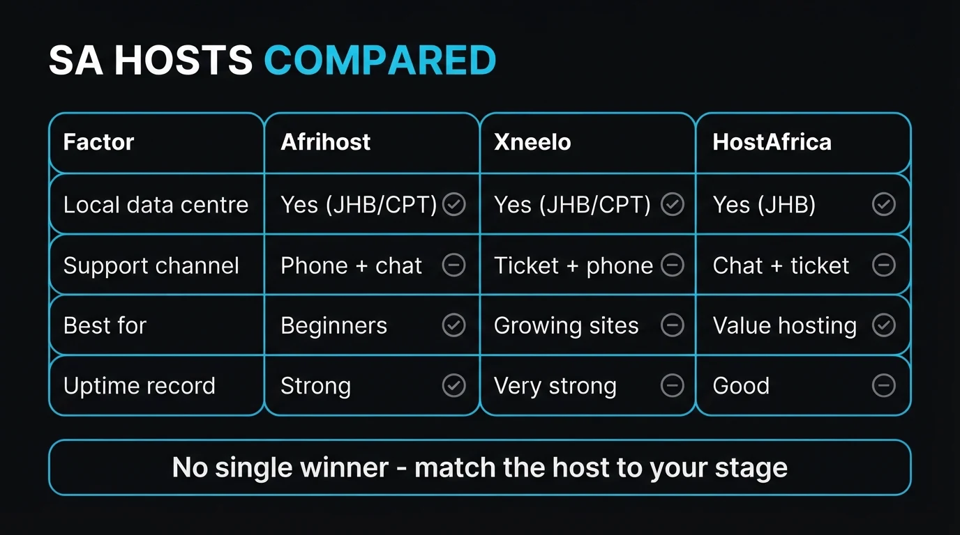 Comparison table — Afrihost, Xneelo and HostAfrica on local data centre, support channel, who each is best for, and uptime record